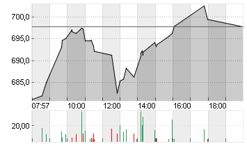 LVMH               EO 0,3 Chart