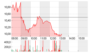 UBISOFT ENTMT IN.EO-,0775 Chart