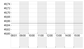 VOSSLOH AG O.N. Chart