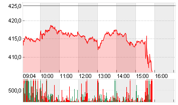 TESLA INC. DL -,001 Chart