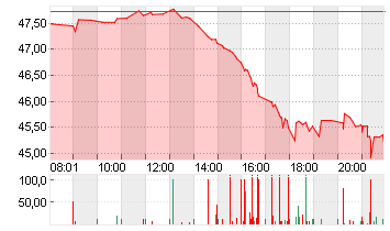 ANHEUSER-BUSCH INBEV Chart