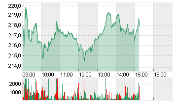 ADIDAS AG NA O.N. Chart