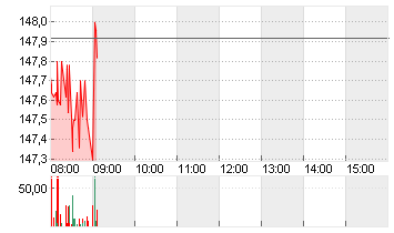 ALPHABET INC.CL.A DL-,001 Chart