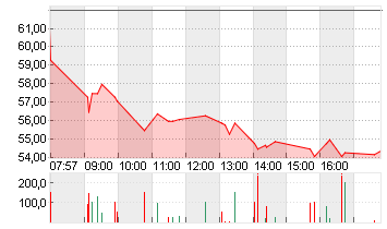 SUSS MICROTEC SE NA O.N. Chart