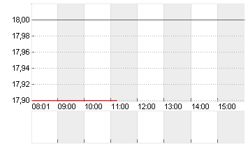 GUESS INC. Chart