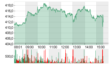 TESLA INC. DL -,001 Chart