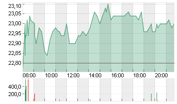 FLATEXDEGIRO AG NA O.N. Chart