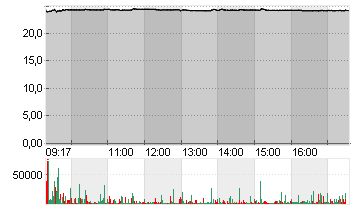 SPRINGER NATURE INH O.N. Chart