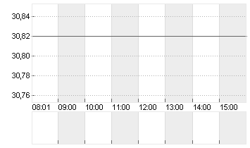 SHELL PLC           EO-07 Chart