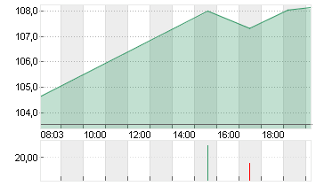 DELL TECHS INC. C  DL-,01 Chart