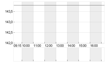 KRONES AG O.N. Chart