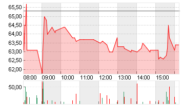 ELMOS SEMICOND. INH O.N. Chart