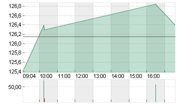 PERNOD RICARD        O.N. Chart