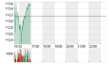 STIFEL FINL CORP.  DL-,15 Chart