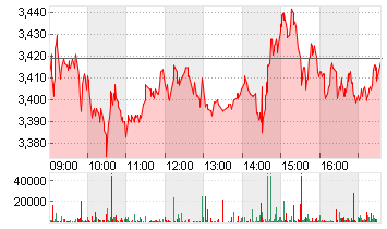 THYSSENKRUPP AG O.N. Chart