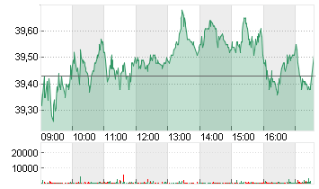 RENAULT INH.      EO 3,81 Chart