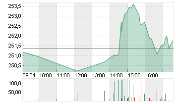 VISA INC. CL. A DL -,0001 Chart