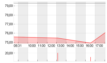 NIKE INC. B Chart