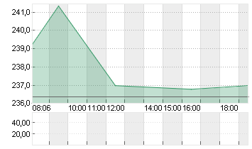 KERING S.A. INH.     EO 4 Chart