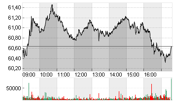 TOTALENERGIES SE  EO 2,50 Chart