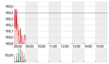 AMAZON.COM INC.    DL-,01 Chart