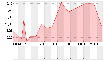 UTD.INTERNET AG NA Chart