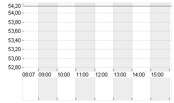 CENTENE CORP.     DL-,001 Chart