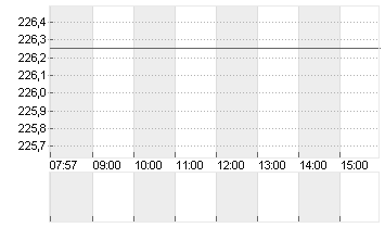 ANALOG DEVICES INC.DL-166 Chart