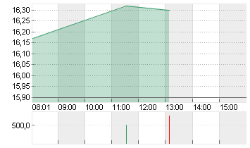 COMMERZBANK AG Chart