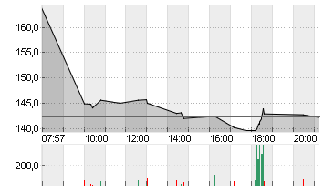 HAPAG-LLOYD AG NA O.N. Chart