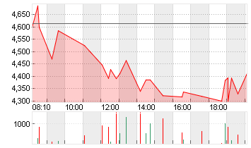 SCHAEFFLER AG INH. O.N. Chart