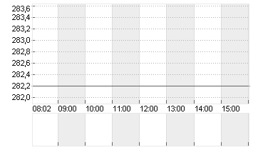 SONOVA HLDG AG NA.SF 0,05 Chart