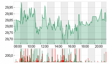 BAYER AG NA O.N. Chart