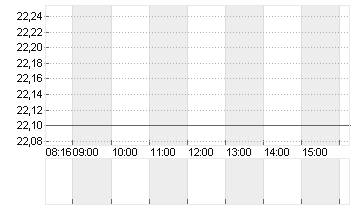 IONOS GROUP SE NA O.N. Chart