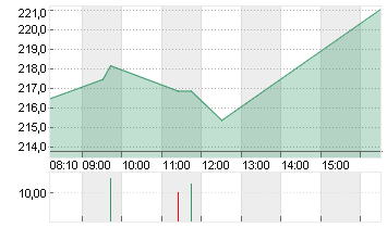 ADIDAS AG NA O.N. Chart