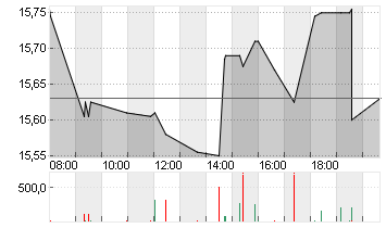 ABN AMRO BANK DR/EO1 Chart