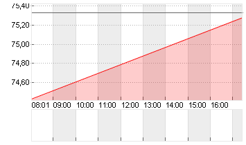 NIKE INC. B Chart