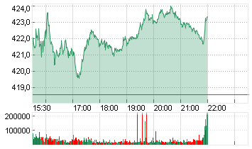 MICROSOFT    DL-,00000625 Chart