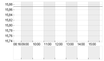 ING GROEP NV      EO -,01 Chart