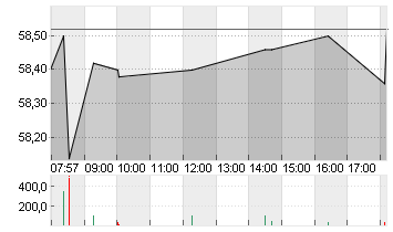 COVESTRO AG  O.N. Chart