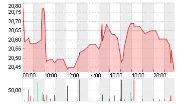 HEWLETT PACKARD ENT. Chart