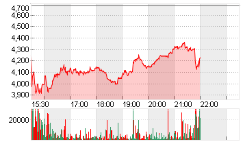 CUREVAC N.V.   O.N. Chart