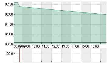 ALZCHEM GROUP AG INH O.N. Chart