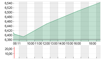 TUI AG NA O.N. Chart