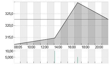 SPOTIFY TECH. S.A.  EUR 1 Chart