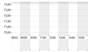 HENKEL AG+CO.KGAA ST O.N. Chart