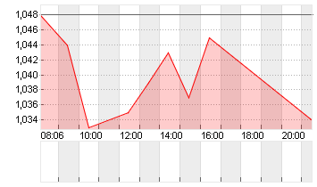 POSTNL N.V. EO -,08 Chart