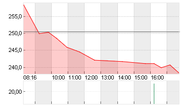 HYPOPORT SE  NA O.N. Chart