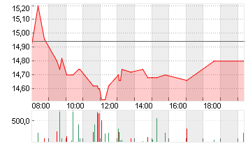 MEDIOS AG  O.N. Chart