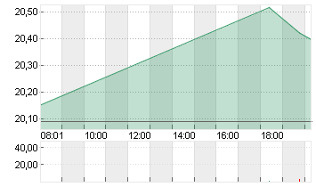 INTEL CORP.       DL-,001 Chart